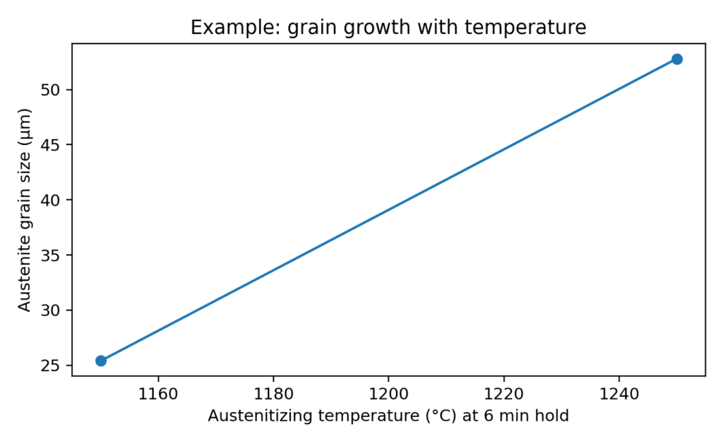 Example grain growth trend with higher austenitizing temperature (6 minute hold)