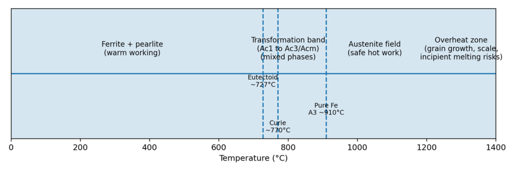 Regimes around critical temperatures (illustrative)