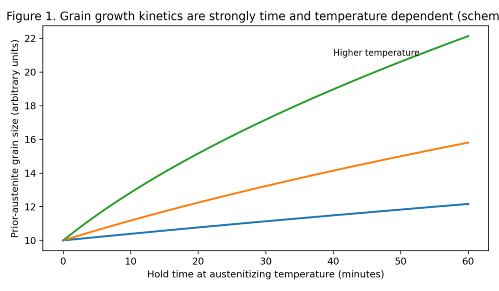a schematic showing the combined effect of time and temperature.