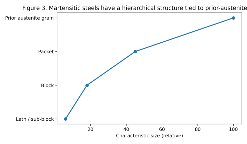 is a schematic of this hierarchy