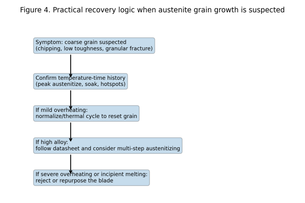 summarizes a practical recovery logic