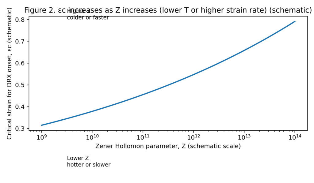 a schematic of εc increasing with Z.