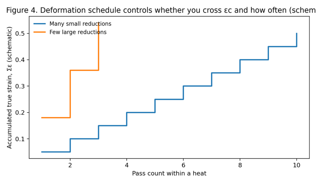 compares accumulated strain for two pass styles (schematic).