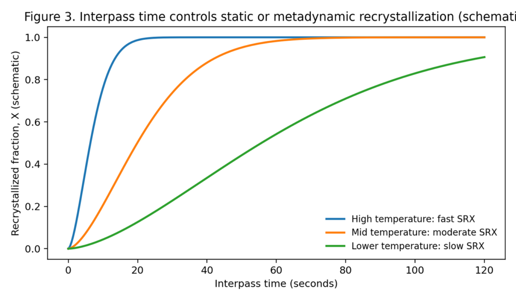 illustrates interpass time effects (schematic).