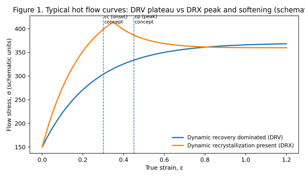 the typical difference between DRV dominated and DRX influenced flow curves.